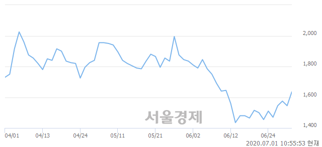 <코>장원테크, 전일 대비 7.12% 상승.. 일일회전율은 2.83% 기록