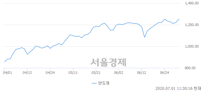 오전 11:30 현재 코스닥은 46:54으로 매수우위, 매도강세 업종은 IT부품업(1.84%↑)