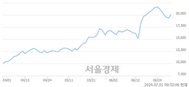 <코>나노신소재, 4.64% 오르며 체결강도 강세 지속(139%)