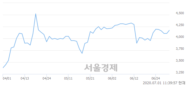 <코>삼보모터스, 3.17% 오르며 체결강도 강세 지속(105%)