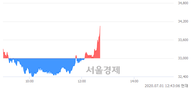 <코>SK바이오랜드, 3.18% 오르며 체결강도 강세로 반전(107%)