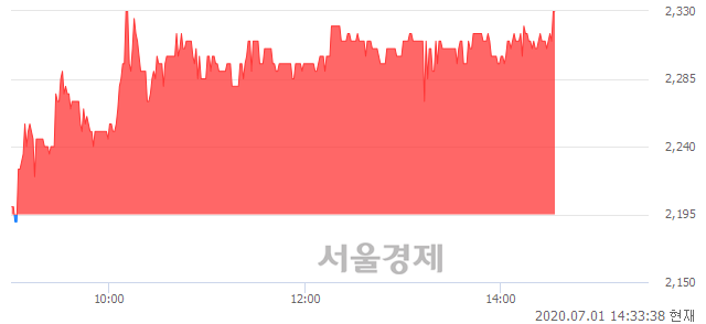 <코>인트로메딕, 전일 대비 7.06% 상승.. 일일회전율은 1.95% 기록