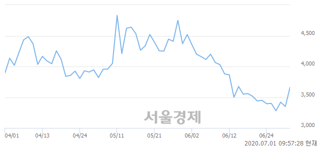 <코>메가엠디, 매수잔량 504% 급증