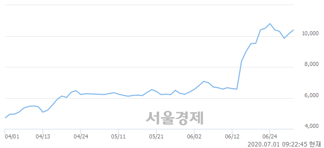 <유>유니퀘스트, 5.91% 오르며 체결강도 강세로 반전(156%)