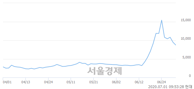 <코>휴마시스, 매수잔량 537% 급증