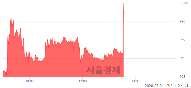 <코>케이피엠테크, 11.17% 오르며 체결강도 강세로 반전(120%)