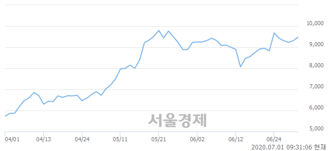 <코>월덱스, 3.87% 오르며 체결강도 강세로 반전(291%)