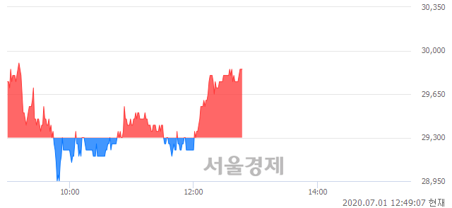 <코>아미코젠, 매수잔량 337% 급증