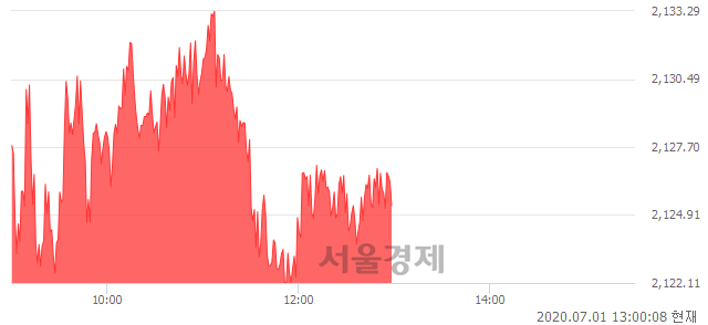 오후 1:00 현재 코스피는 48:52으로 매수우위, 매도강세 업종은 건설업(1.79%↑)