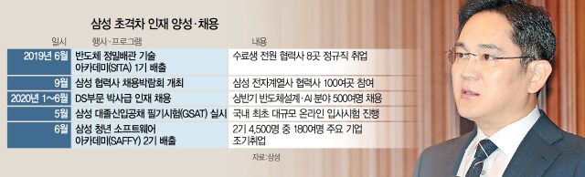 삼성 '채용도 초격차'…석·박사급 인재만 1,000여명 뽑는다