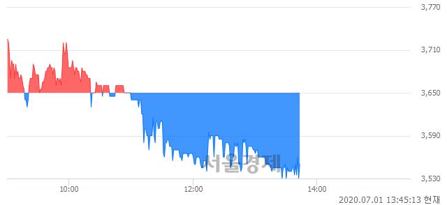 <코>케이프, 매도잔량 474% 급증