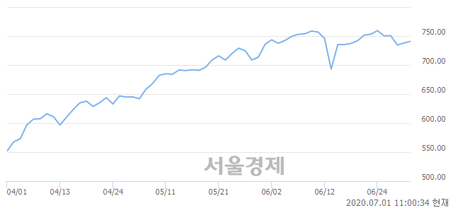 오전 11:00 현재 코스닥은 47:53으로 매수우위, 매도강세 업종은 통신서비스업(1.79%↑)