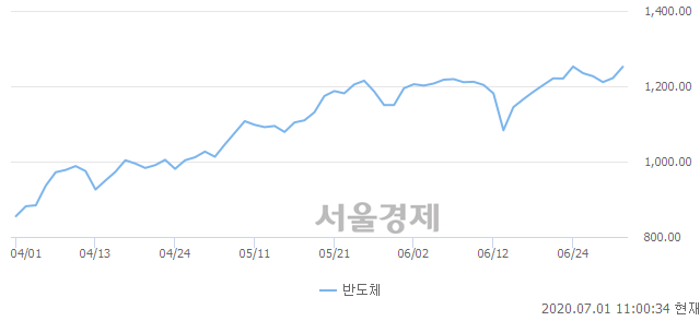 오전 11:00 현재 코스닥은 47:53으로 매수우위, 매도강세 업종은 통신서비스업(1.79%↑)