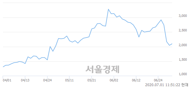 <유>한국프랜지, 전일 대비 7.33% 상승.. 일일회전율은 4.37% 기록