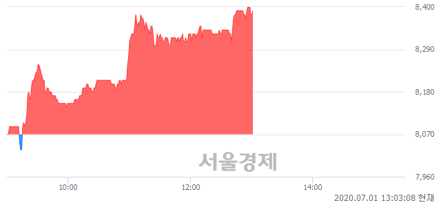 <유>대상홀딩스, 3.97% 오르며 체결강도 강세 지속(281%)