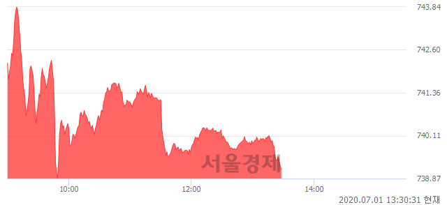 오후 1:30 현재 코스닥은 43:57으로 매수우위, 매도강세 업종은 인터넷업(1.95%↑)