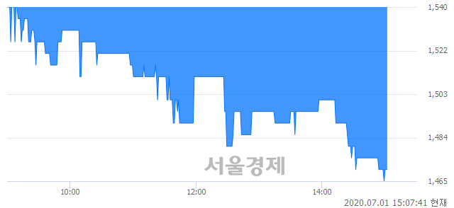 <코>아시아경제, 매도잔량 493% 급증