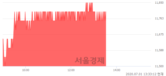 <유>LG디스플레이, 3.96% 오르며 체결강도 강세 지속(132%)