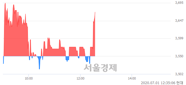 <유>태양금속우, 3.38% 오르며 체결강도 강세 지속(115%)