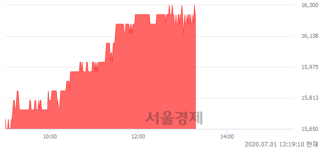 <유>태영건설, 4.49% 오르며 체결강도 강세 지속(235%)