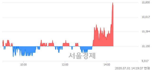 <코>씨티씨바이오, 전일 대비 7.39% 상승.. 일일회전율은 6.47% 기록