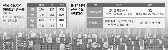 인천은 벌써부터, 대전은 이제서야…정부가 자초한 '규제지역 논란'