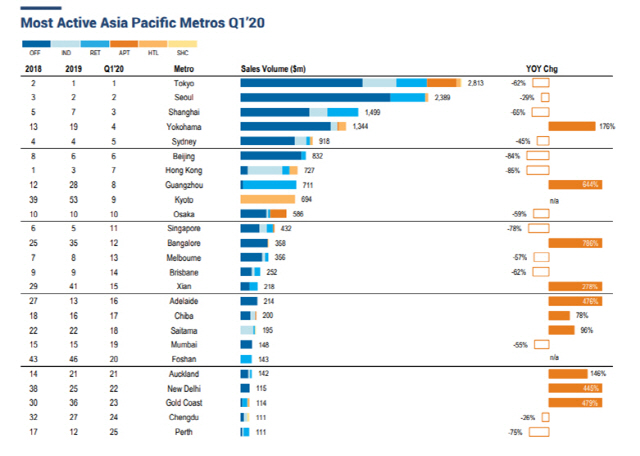 1·4분기 아시아 태평양 지역 주요 도시의 상업용 부동산 거래 규모 및 순위 /자료=RCA