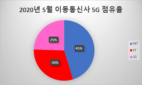 2020년 5월 이동통신사 5G 점유율./김성태기자