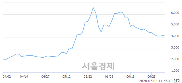 <유>대양금속, 매수잔량 417% 급증