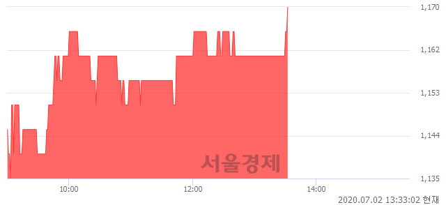 <유>영흥, 3.08% 오르며 체결강도 강세로 반전(109%)