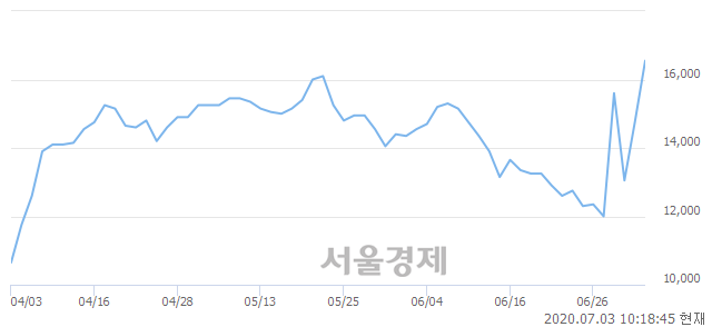<유>잇츠한불, 상한가 진입.. +29.83% ↑