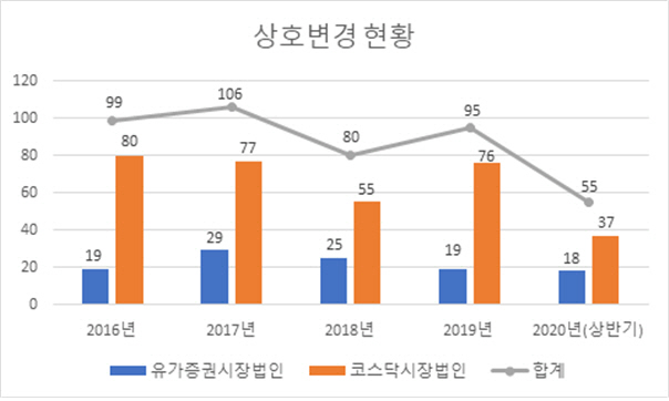 최근 5개년 상장사 상호변경 현황 [자료제공=한국예탁결제원]