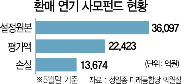 0315A01 환매 연기 사모펀드 현황