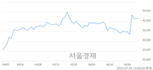 <유>한국화장품제조, 매수잔량 354% 급증