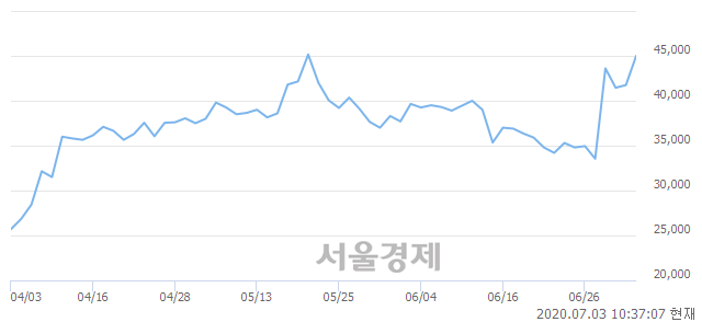 <유>한국화장품제조, 매도잔량 428% 급증
