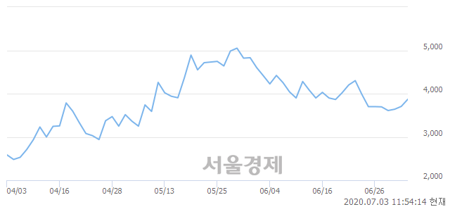 <코>화이브라더스코리아, 전일 대비 7.02% 상승.. 일일회전율은 1.44% 기록