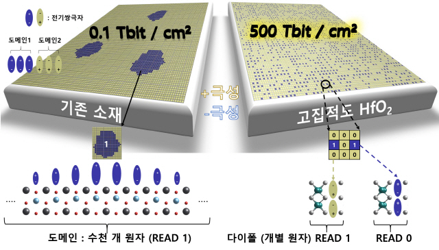 ‘원자’에 정보 저장…메모리 1,000배 용량