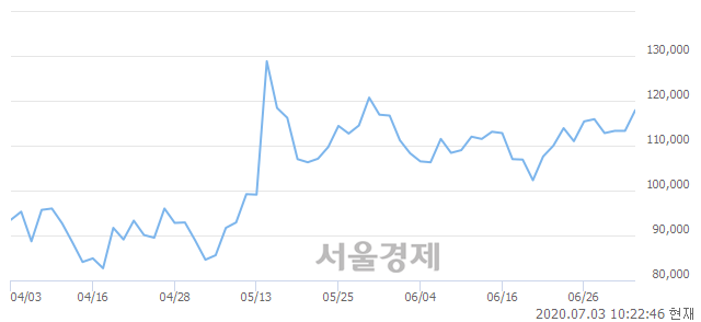 <코>씨젠, 전일 대비 7.06% 상승.. 일일회전율은 6.33% 기록