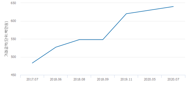 '신사동한신휴플러스'(서울특별시 은평구) 전용 114.49㎡ 신고가 경신.. 6억4,000만원 기록(1.59%↑)