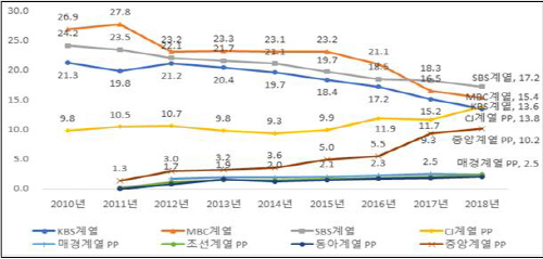 주요 방송사업자별 방송광고 매출 점유율 추이(단위:%)/사진제공=방통위