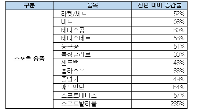 *한달 기준(5/24~6/23) 기준 전년 동기 대비  *자료:옥션