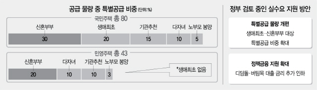 국민주택 전량 30대 특공?...40대 '우린 뭐냐' 부글 | 서울경제