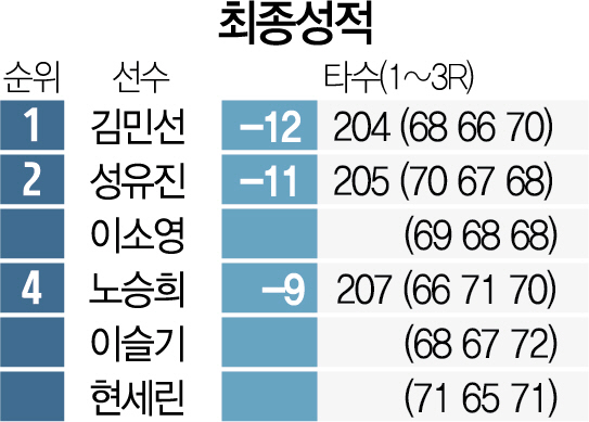 막판 세홀 연속 파퍼트...김민선 '1m 트라우마' 딛고 우승 키스