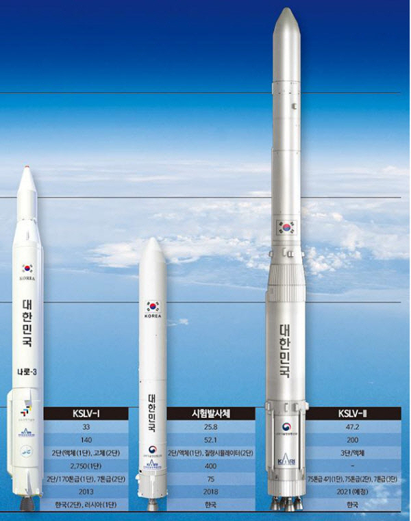 2011년 러시아 기술에 의존해 발사한 나로호(왼쪽), 2018년 11월 발사됐던 누리호 시험발사체(가운데), 내년 시험발사할 누리호(가운데 로켓을 4개 묶어 1단 로켓으로 사용하고 가운데 로켓을 2단으로 사용).