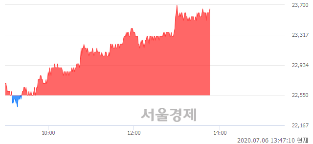 <유>만도, 4.88% 오르며 체결강도 강세 지속(129%)