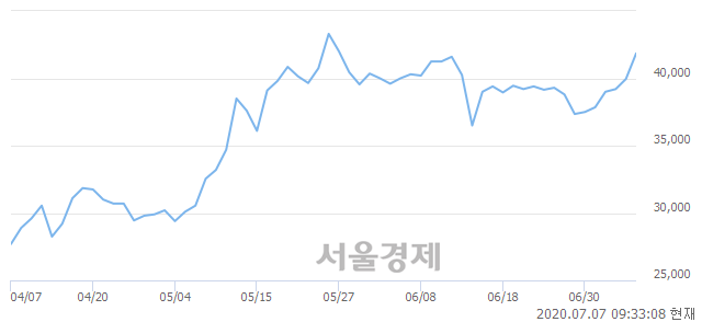 <코>신흥에스이씨, 6.38% 오르며 체결강도 강세 지속(307%)