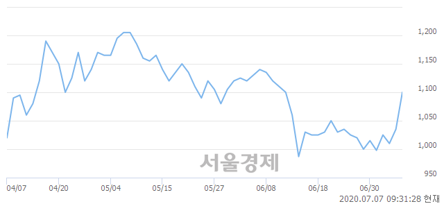 <유>대영포장, 전일 대비 7.25% 상승.. 일일회전율은 5.27% 기록