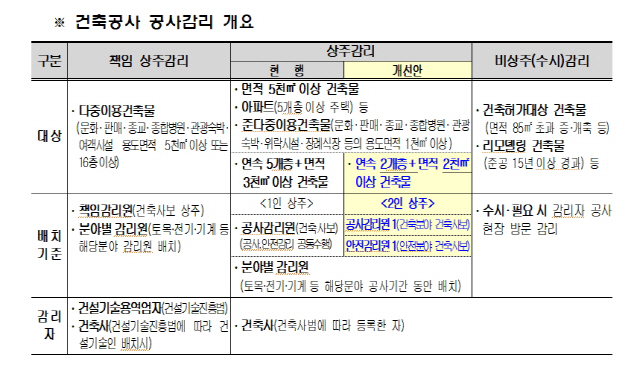 표 제공=국토교통부