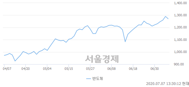 오후 1:30 현재 코스닥은 44:56으로 매수우위, 매수강세 업종은 금융업(0.16%↑)