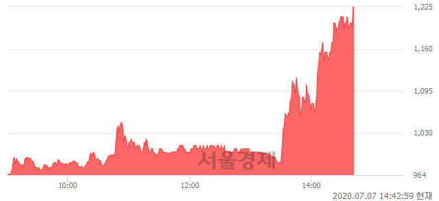 <코>케이피엠테크, 상한가 진입.. +29.49% ↑